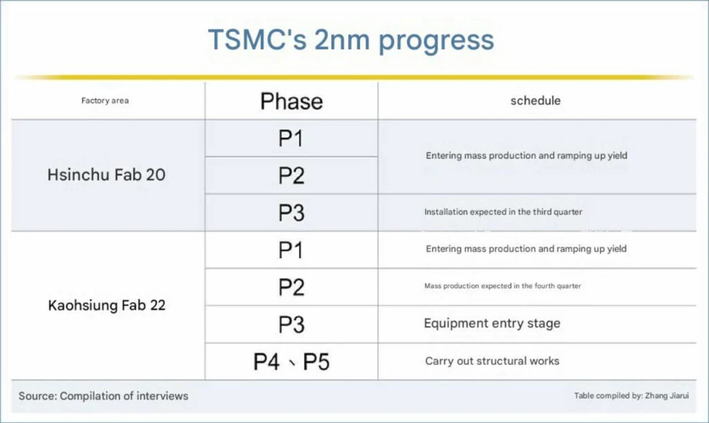 TSMC-2nm-progress-1024x611 ยป Tech News 89